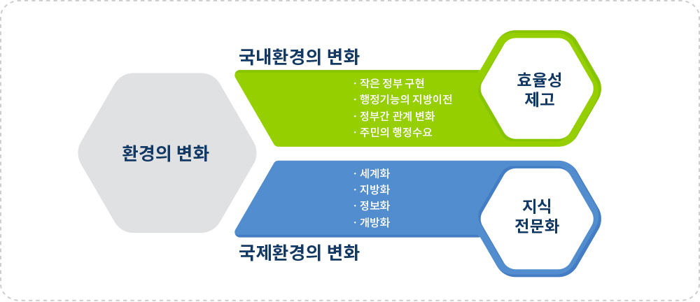 환경의 변화 - 국내환경의 변화(효율성제고-작은 정부 구현, 행정기능의 지방이전, 정부간 관계 변화, 주민의 행정수요) - 국제환경의 변화(지식전문화-세계화, 지방화, 정보화, 개방화)