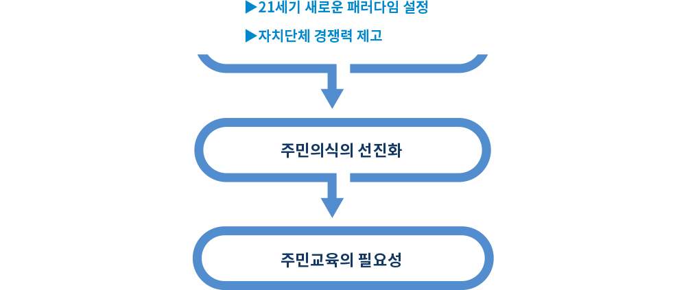 1 - 21세기 새로운 패러다임 설정, 자치단체 경쟁력 제고, 2 - 주민의식의 선진화, 3 - 주민교육의 필요성