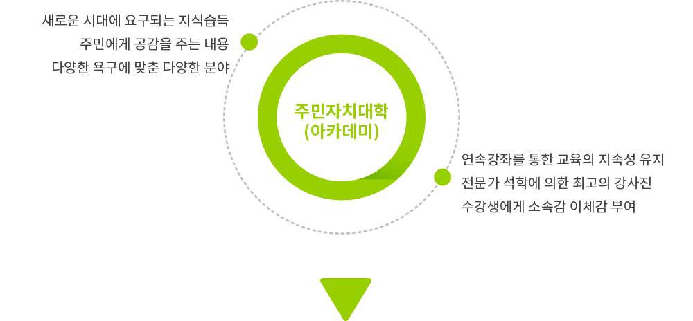 주민자치대학(아카데미) 1.새로운 시대에 요구되는 지식습득, 주민에게 공감을 주는 내용, 다양한 욕구에 맞춘 다양한 분야 2. 연속강좌를 통한 교육의 지속성 유지, 전문가 석학에 의한 최고의 강사진, 수강갱에게 소속감 이체감 부여