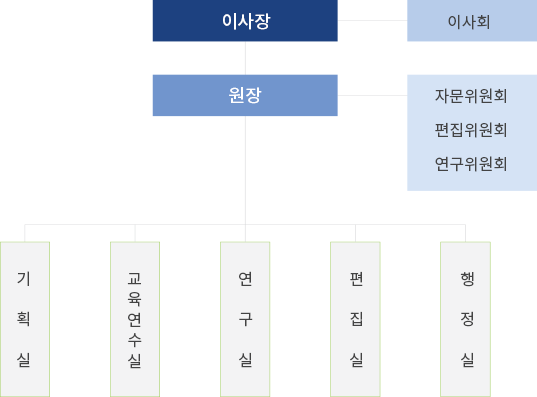 이사장, 이사회, 원장, 자문위원회 편집위원회 연구위원회, 기획실, 교육연수실, 연구실, 편집실, 행정실