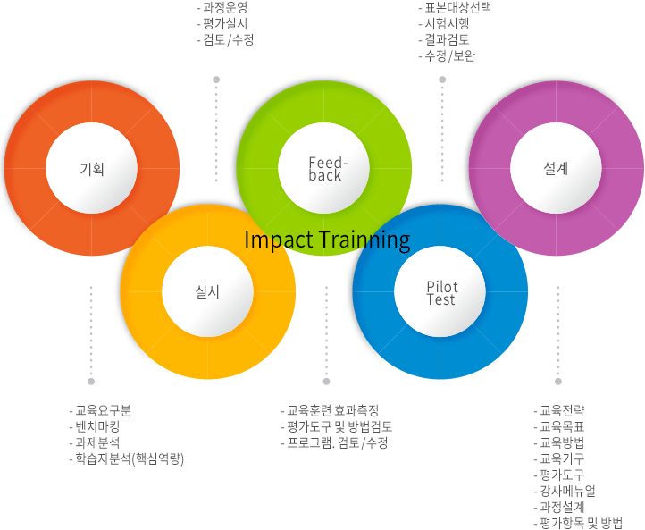 Impact Trainning 1.기획 - 교육요구분, 벤치마킹, 과제분석, 학습자분석(핵심역량) 2.실시 - 과정운영, 평가실시, 검토/수정 3.Feed-back - 교육훈련 효과측정, 평가도구 및 방법검토, 프로그램 검토/수정 4.PilotTest - 표본대상선택, 시험시행, 결과검토, 수정/보완 5. 설계 - 교육전략, 교육목표, 교육방법, 교육기구, 평가도구, 강사메뉴얼, 과정설계, 평가항목 및 방법