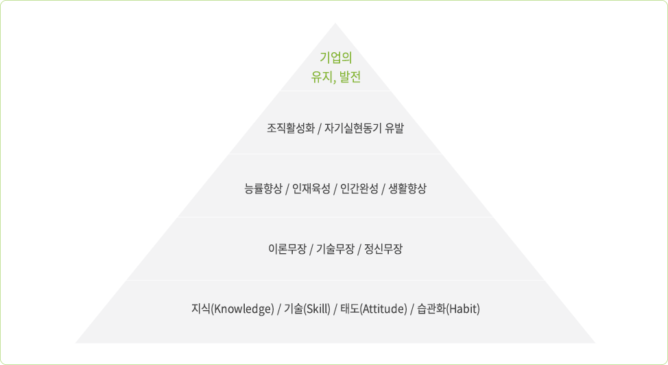 1.기업의 유지, 발전 2.조직활성화/자기실현동기 유발 3.능률향상/인재육성/인간완성/생활향상 4.이론무장, 기술무장, 정신무장 5.지식(Knowledge), 기술(skill), 태도(Attitude), 습관화(Habit)